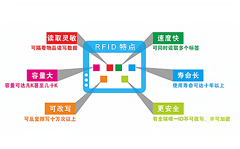 RFID優(yōu)點(diǎn).jpg RFID優(yōu)點(diǎn).jpg